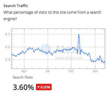 Facebook Search Traffic