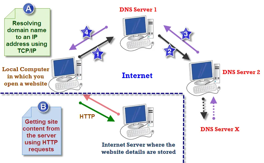 How Does Resolving Domain to IP Work? – WebNots