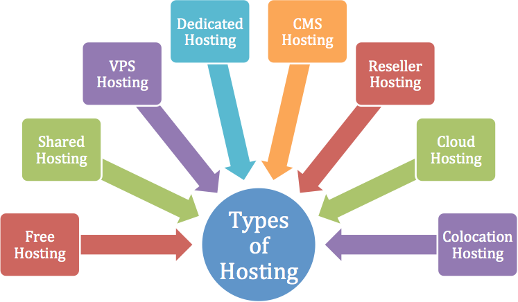 8-types-of-web-hosting-webnots