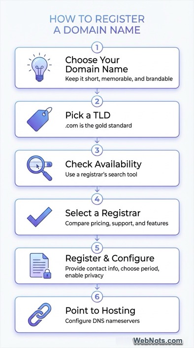 How to Register a Domain Name