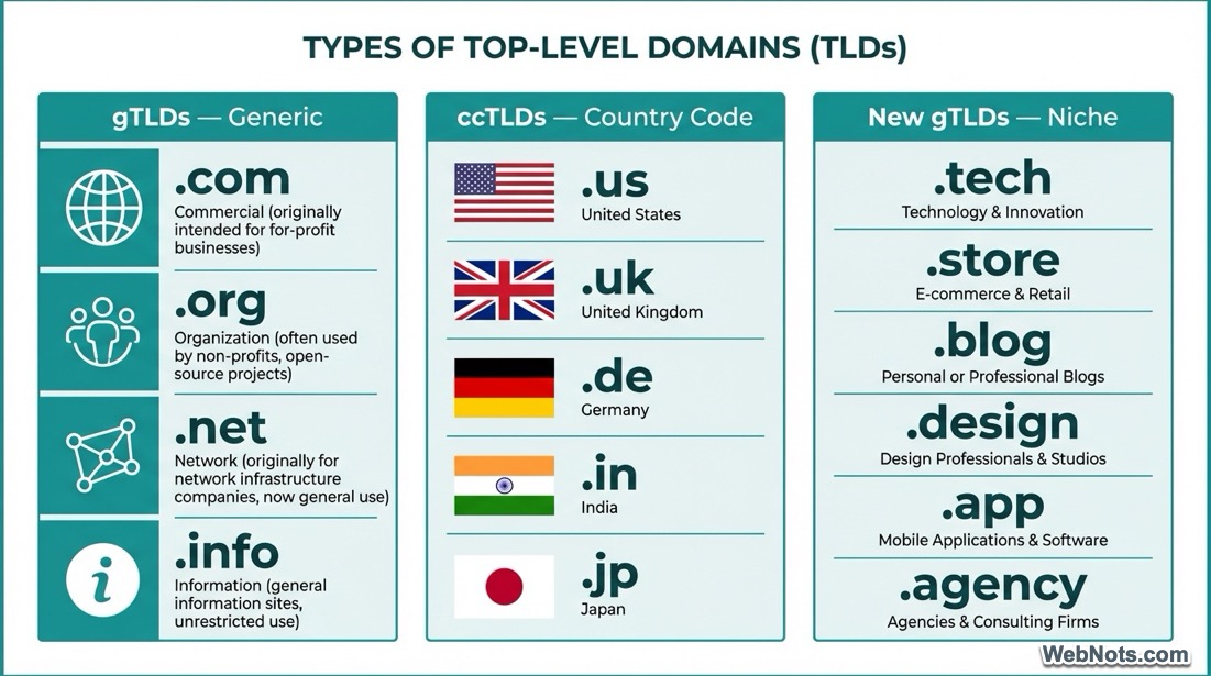 Types of Top Level Domains