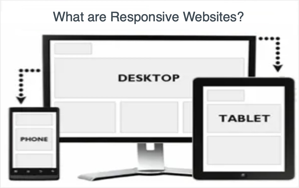 What are Responsive Websites?