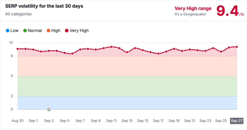 Semrush Google Search Volatility Chart