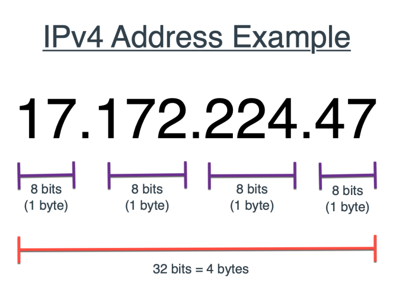 format ip address networking