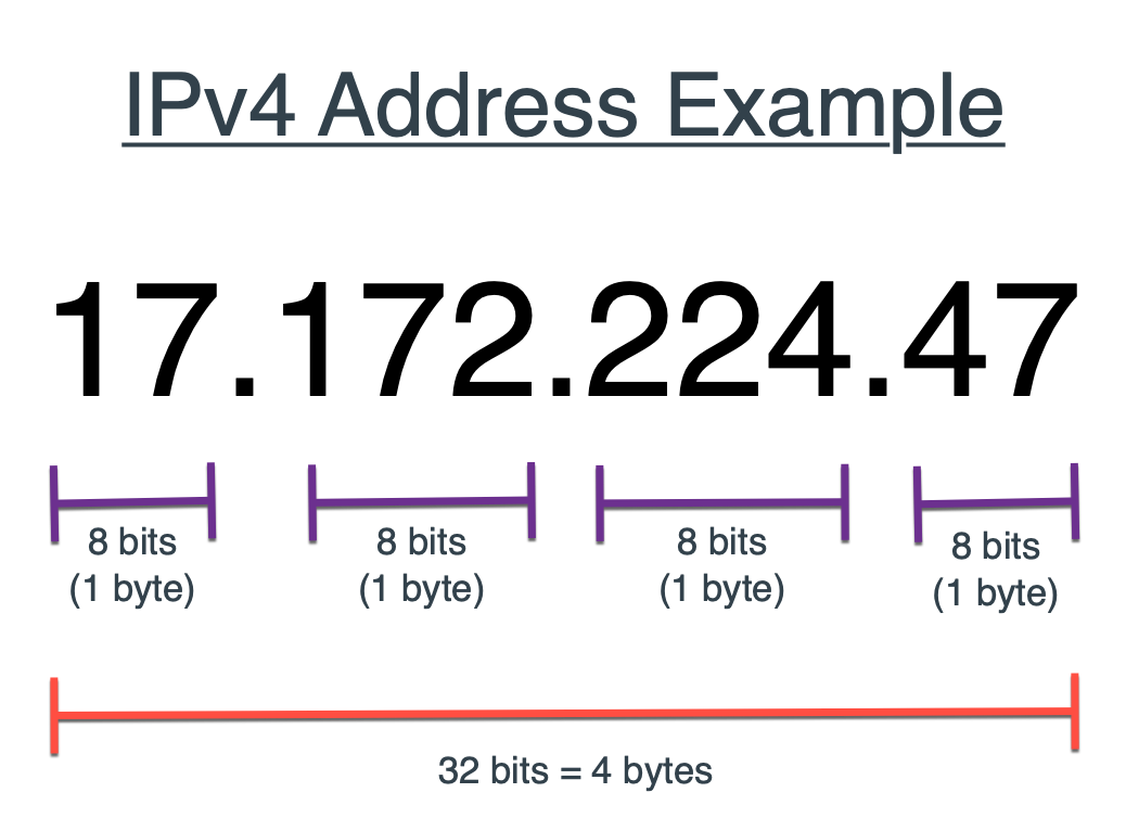 ip address 48 bitstamp