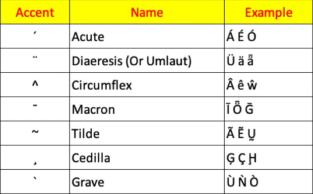 Keyboard Shortcuts For Accent Letters In Windows Webnots