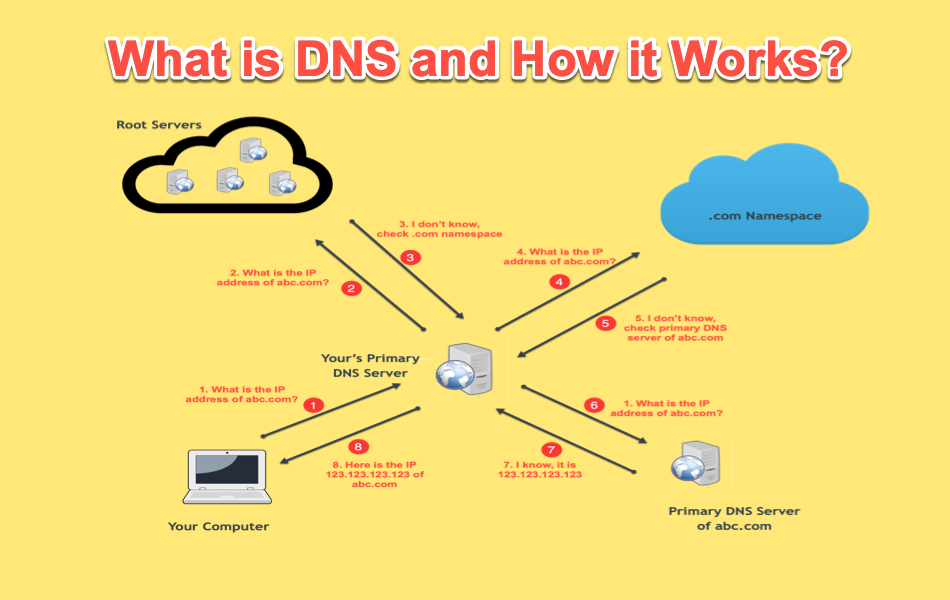 what dns servers mac