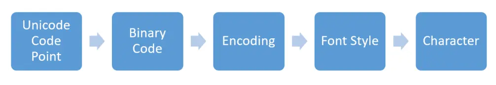 Process Steps in Character Display