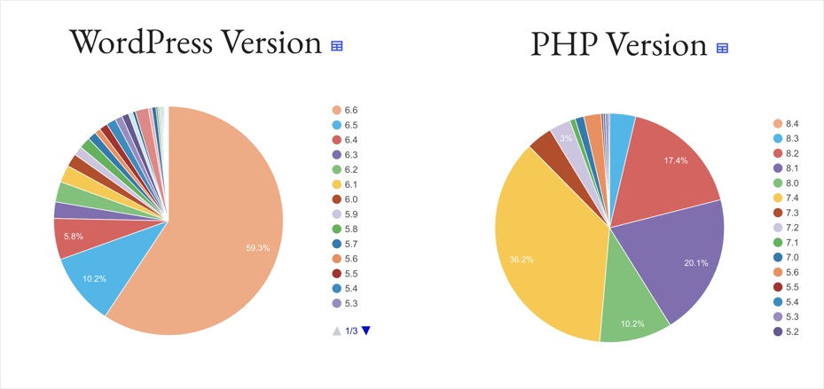 WordPress and PHP Version Stats