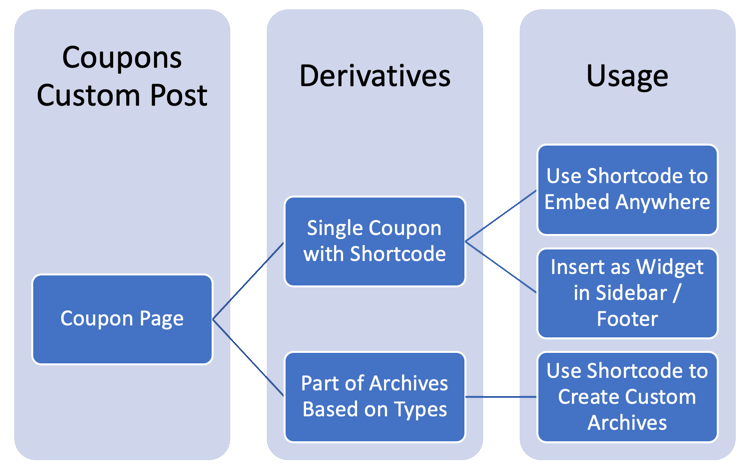 How WP Coupons Plugin Works?