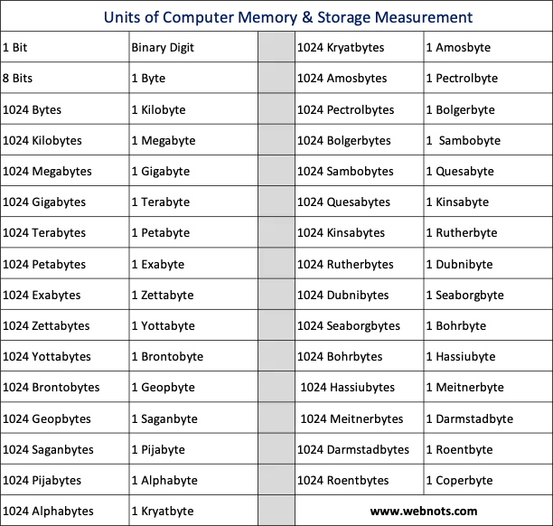 List of Computer Memory and Storage Measurement Units – WebNots