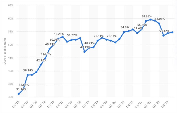 Mobile Web Traffic