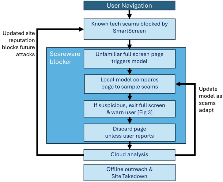 Scareware Blocker Process